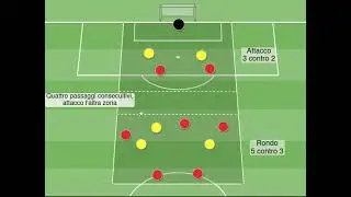 Possesso 7 contro 5: superiorit&agrave; in attacco - Esercizio per il calcio di Mikel Arteta