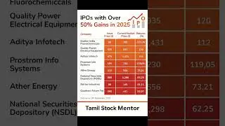 🚀 Top IPOs with Over 50% Gains in 2025 | Tamil Stock Mentor