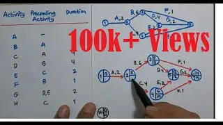 8.4 CPM (Critical Path Method): Contoh Soal