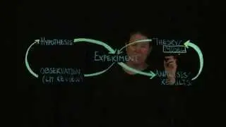 Scientific Method: A new paradigm