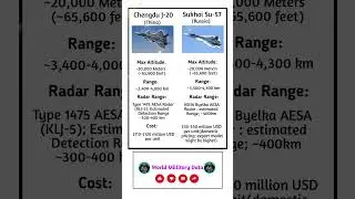 Chengdu J-20 vs Su-57 | Stealth Fighter Jet Specifications Comparison #comparison #MilitaryAircraft