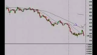 Stock Market Technical Analysis 2/6/08 Review