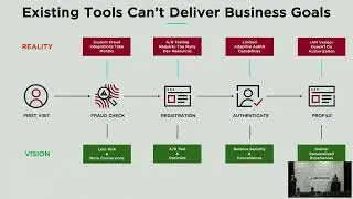 Ping Identity Presents: Identity Orchestration&mdash;Matching the Speed of the Business