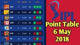 IPL 2018 Updated Point Table 6 May 2018