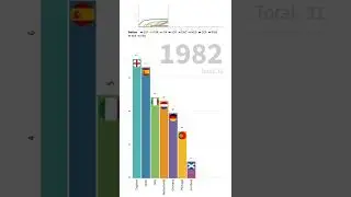 Top 10 Nations with Most UCL Titles I UEFA Champions League I Bar Chart Race I SHORTS VIDEO I