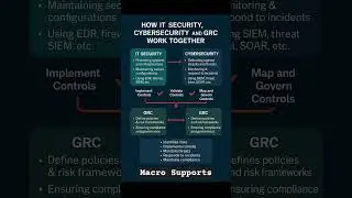How Cyber security and GRC works #cyberattack #soc #network #ai #coding #devsecops #python #llm