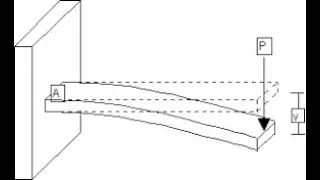 Expression for impact stress in bending