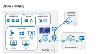 02 Azure Data Protection   Backup Scenarios