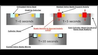 Induction Heating Valve Seat Removal (IVSR)