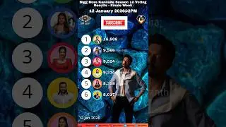 Biggboss 2PM 12/01/2026 Voting Result! Kannada Season 12! #biggbosskannada #shortsfeed #kannada