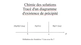 Diagramme d’existence de précipité