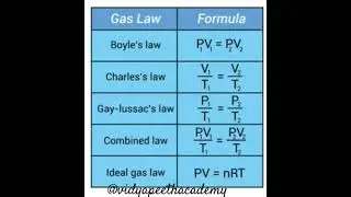 Important gas laws and formulas #chemistry #shorts #science