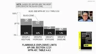 21-13  FLAMMABLE (EXPLOSIVE) LIMITS - API 500 &ndash; SECTION 3.2.21