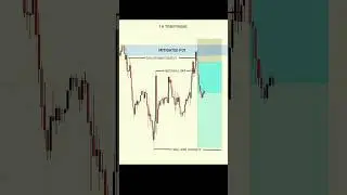 Smart Money Concept Explained 📈