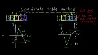 Coordinate Table Method - The basics
