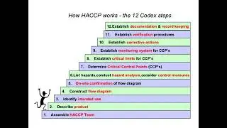 12 HACCP STEPS || HACCP TRAINING || FOOD SAFETY TRAINING||FSSCINFO