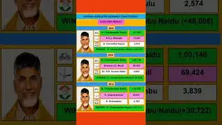 Chandrababu Naidu CM. #telugu #tdp #news #bjp #modi #bollywood #tredning #politics #andhrapradesh