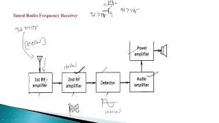 Tuned Radio frequency receiver ,Tuned Radio frequenxcy ,Aalog Communications