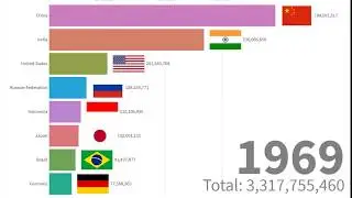 World Population from 1960 - 2018