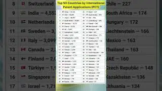 💡 Top 50 Countries by International Patent Applications (PCT) | Global Innovation Ranking 2025 🌍