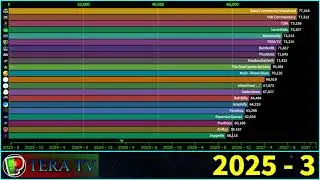 Graphify VS 20 OTHER YouTube Accounts! | (Future Estimations) | [2023 - 2028] | THE RESURGENCE