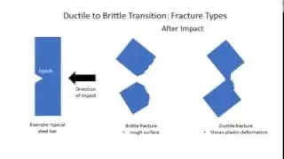 MSE 421: Ductile to Brittle Transition Temperature by ELM