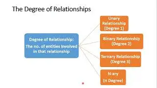 Concepts of Relationships In ER Model | Unary | Binary | Ternary  and N-ary Relationships