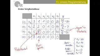 Lineare Programmierung - Simplex-Verfahren (Mathematik #35 - #38)