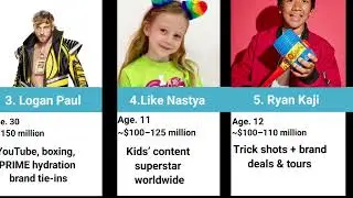 Top 10 YouTubers in the World 🌍 | Net Worth, Age & Income 2026