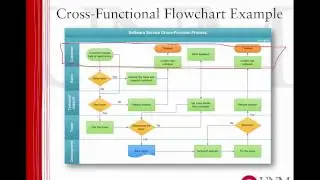 OILS 513, Module 4: Workflow Analysis and Business Process Management