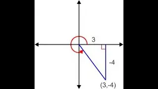 Grade 10 Maths: Trigonometry: Points on a Cartesian Plane