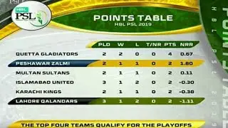 Pakistan super league 2019 Points table after 7 matches | PSL 2019 Points tables