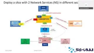 5G VINNI Demo 5G Network Slicing and Orchestration