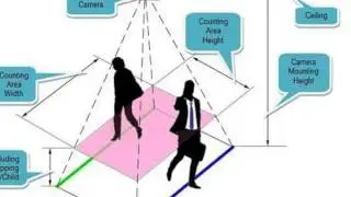 people counter system,store traffic counter,traffic counters for retail stores