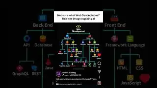 #webdevelopment #programming #shorts