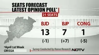 NDTV opinion poll: BJP gains in Odisha at the cost of Congress