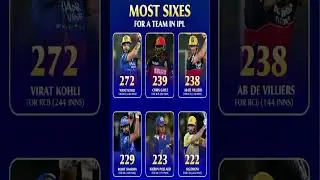 Virat Kohli has smashed the most for RCB with 272 sixes. #IPL#cricket #kkrvsrh #viratkohli
