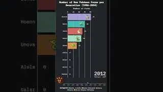 Number of New Pok&eacute;mon Forms per Generation (1996&ndash;2024)
