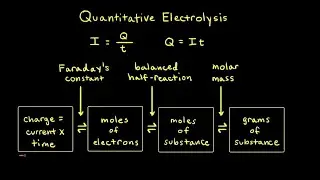 Unit 9, Topic 11! (Applying Faraday's Constant and Electrochemical Conversions)