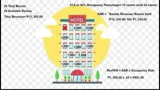 Occupancy Rate, ADR and RevPAR
