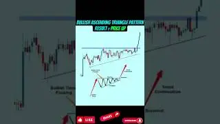 Bullish Ascending Triangle Pattern  #stockmarket #technicalanalysis #trading