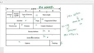 IPv4 Header Format | | Version