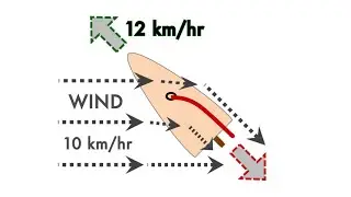 Sailing into wind explained by Newtonian physics - detailed.