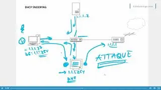 733 - DHCP Snooping