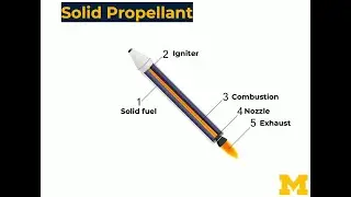 Solid fuel rocket engines