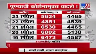 Pune Corona Update | पुण्यातील कोरोनामुक्तांची संख्या वाढली - TV9