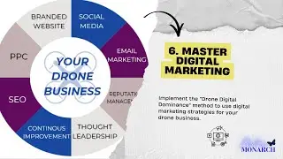 Digital Marketing for Drone Business - 8 Steps To Starting Your Drone Business  (6/8)
