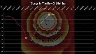Stevie Wonder | Billboard Hot 100 Chart History (1963 - 2005)