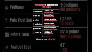 Verstappen vs Hamilton After 200 Races 👀🔥