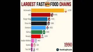 largest #Fast-Food #Chains in the World?